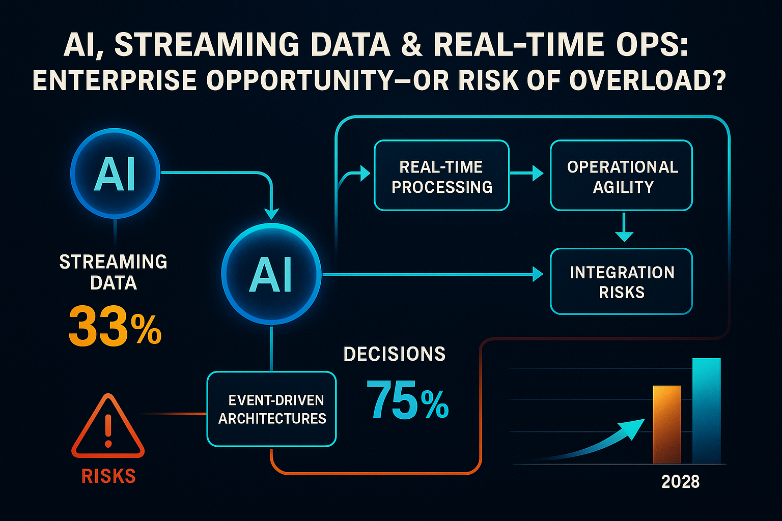 AI, date în streaming și operațiuni în timp real: oportunitate pentru companii sau risc de supraîncărcare?