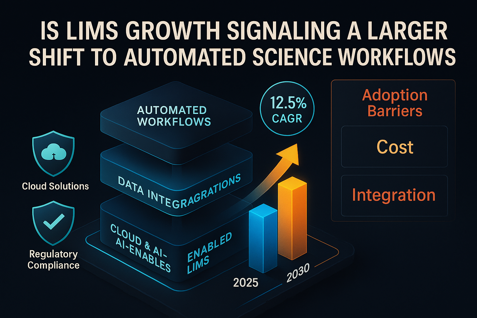 Is LIMS Growth Signaling a Larger Shift to Automated Science Workflows?