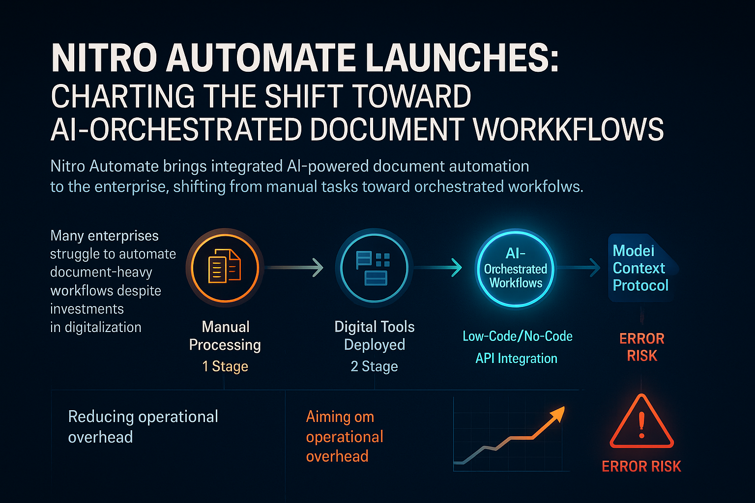 Lansarea Nitro Automate: Schimbarea către fluxuri de lucru documentare orchestrate de AI