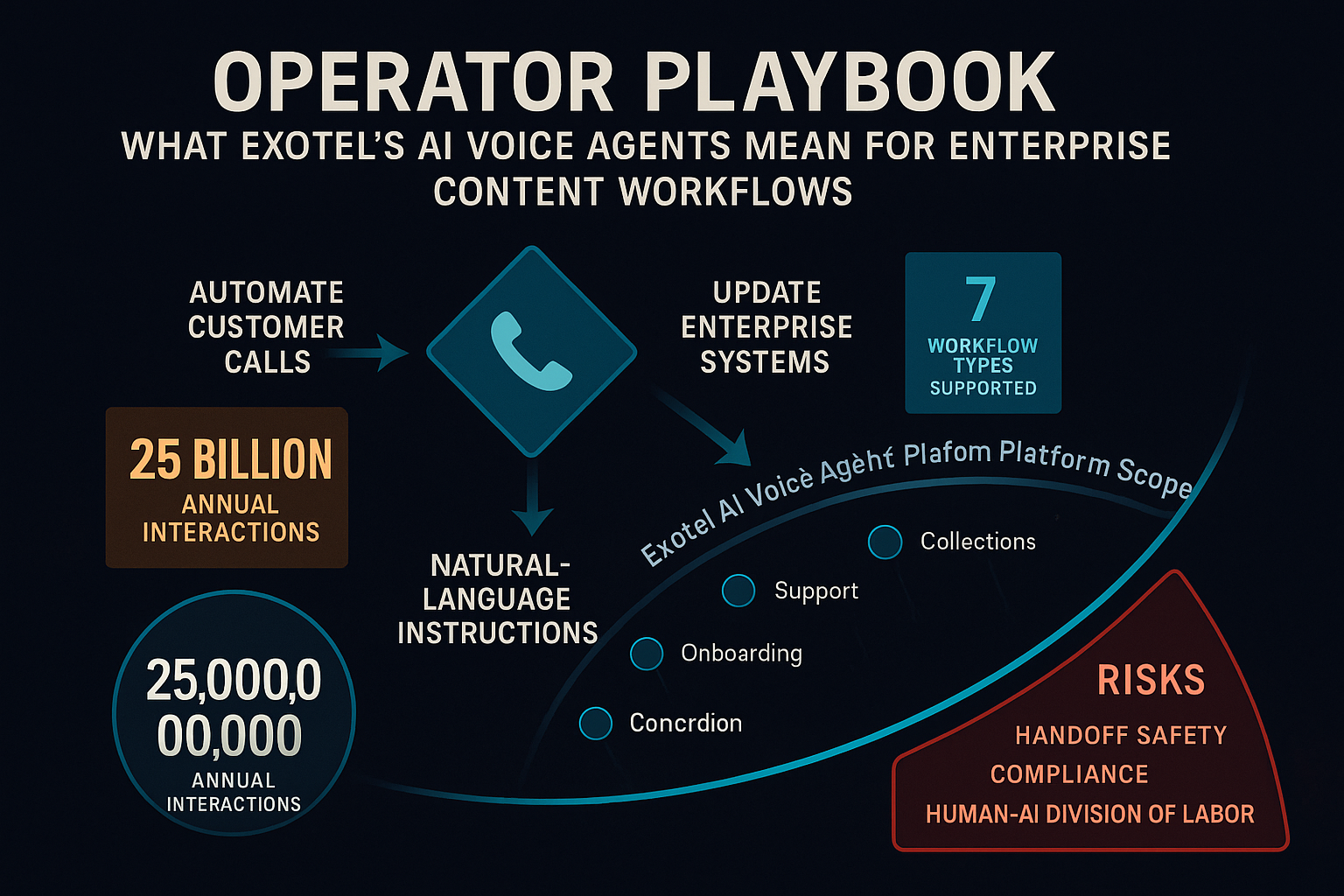 Operator Playbook: What Exotel's AI Voice Agents Mean for Enterprise Content Workflows