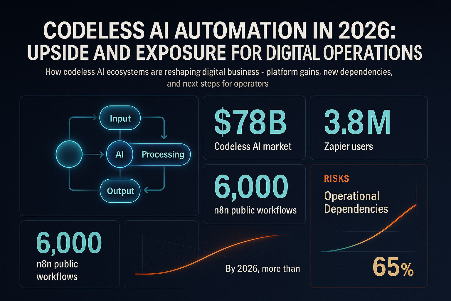 Codeless AI Automation in 2026: Upside and Exposure for Digital Operations