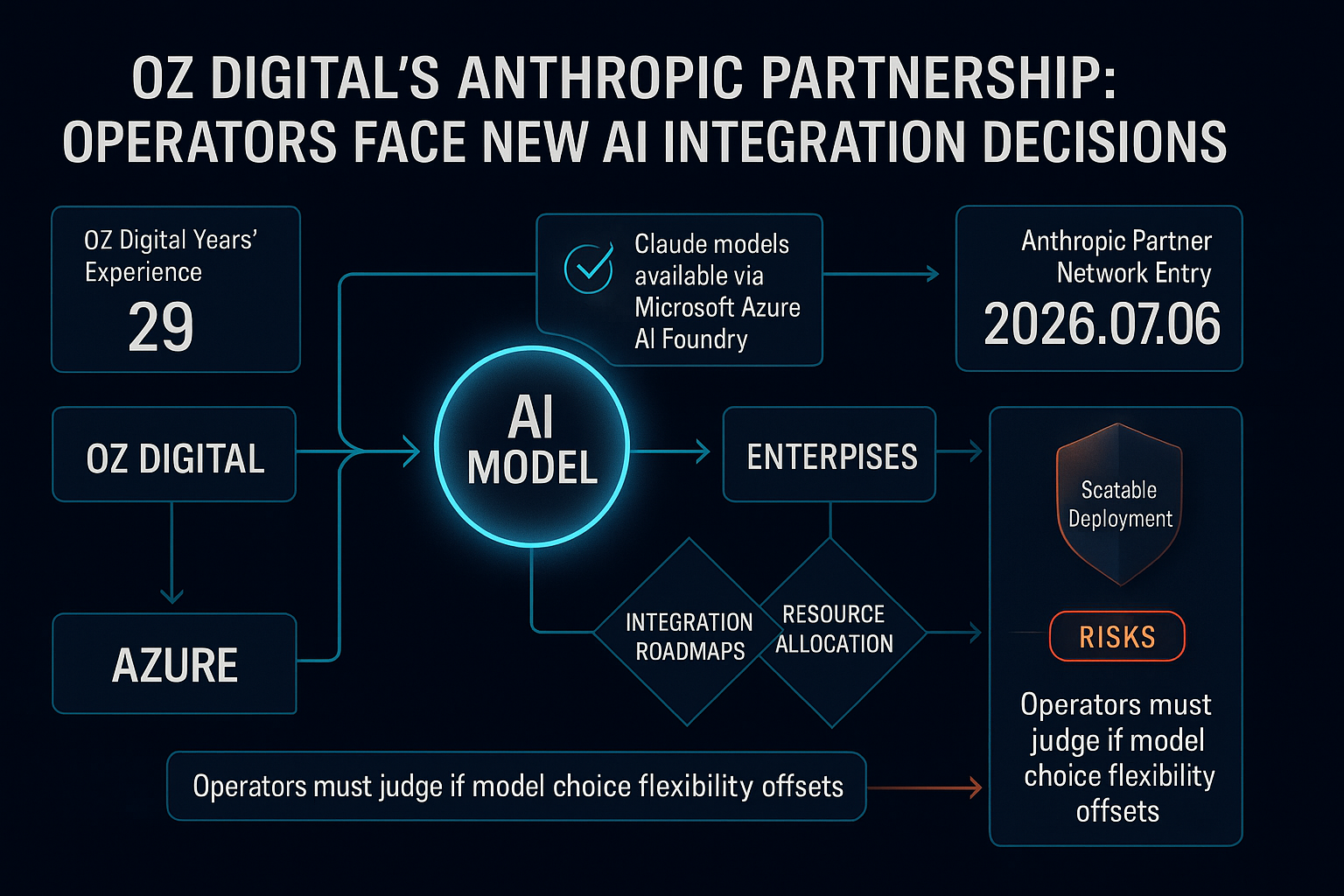 Партнерство OZ Digital с Anthropic: операторы сталкиваются с новыми решениями по интеграции ИИ