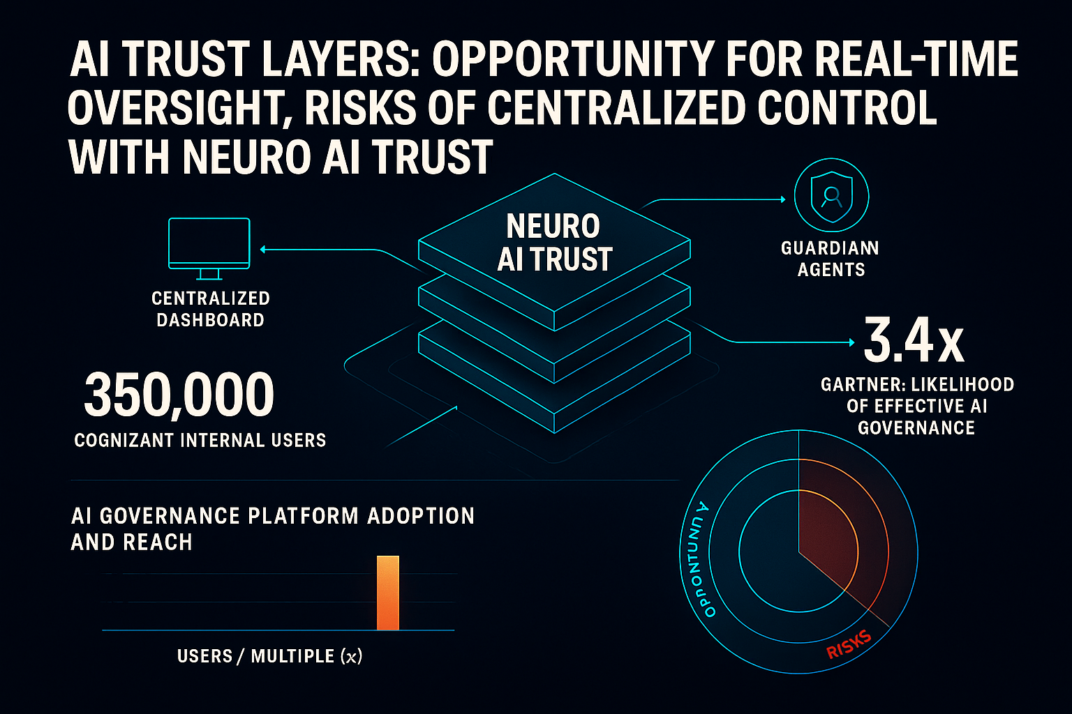 Straturi de încredere AI: Oportunitate pentru supraveghere în timp real, riscuri de control centralizat cu Neuro AI Trust