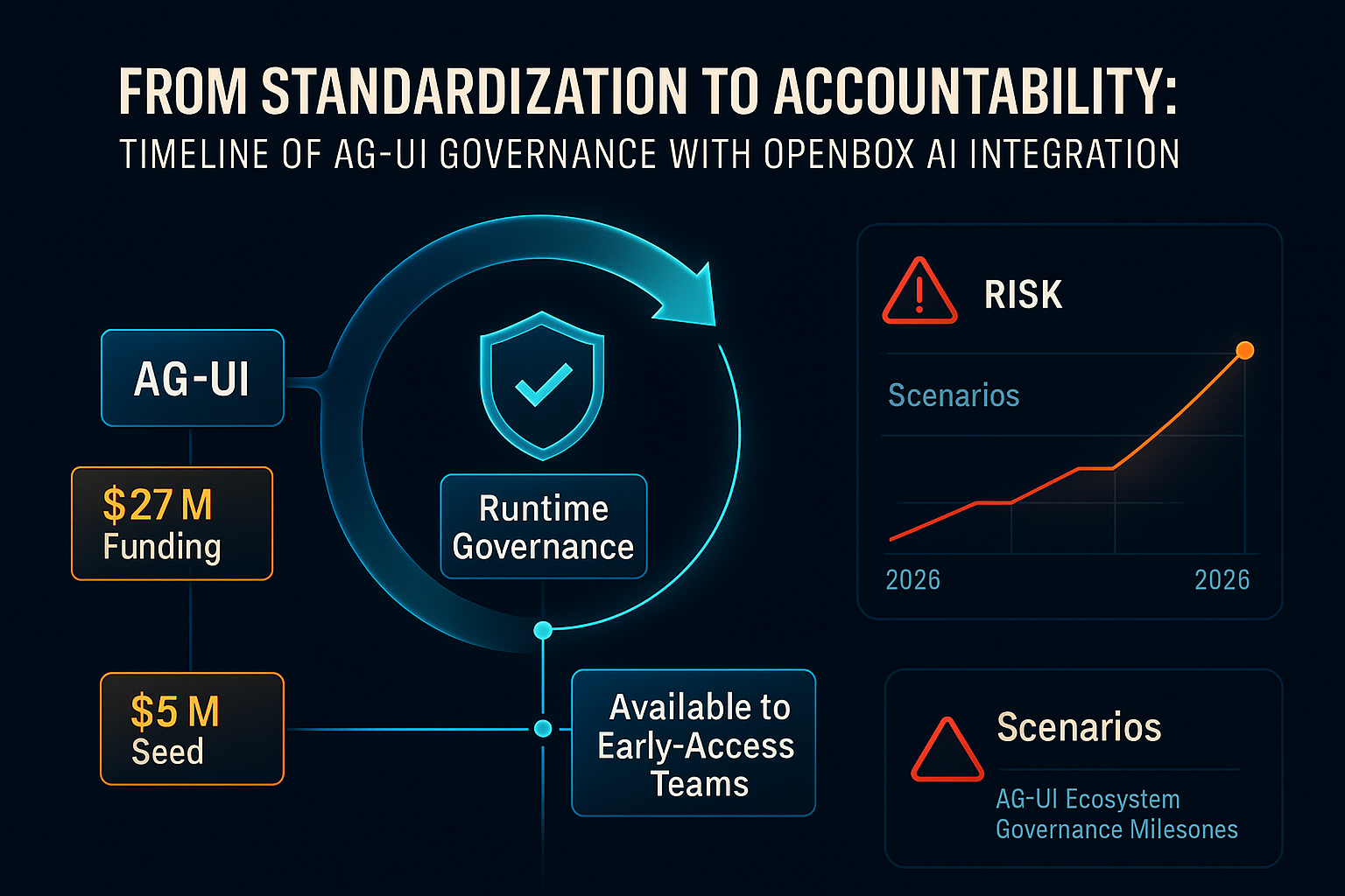 From Standardization to Accountability: Timeline of AG-UI Governance with OpenBox AI Integration