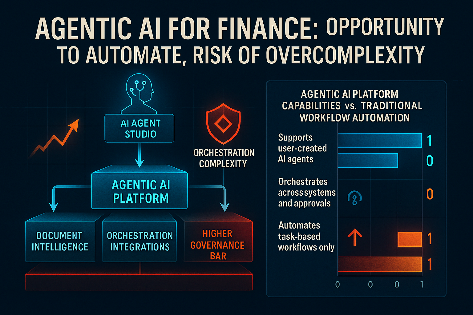 Agentic AI for Finance: Opportunity to Automate, Risk of Overcomplexity