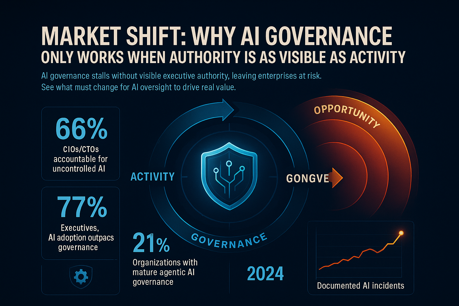 Market Shift: Why AI Governance Only Works When Authority Is as Visible as Activity