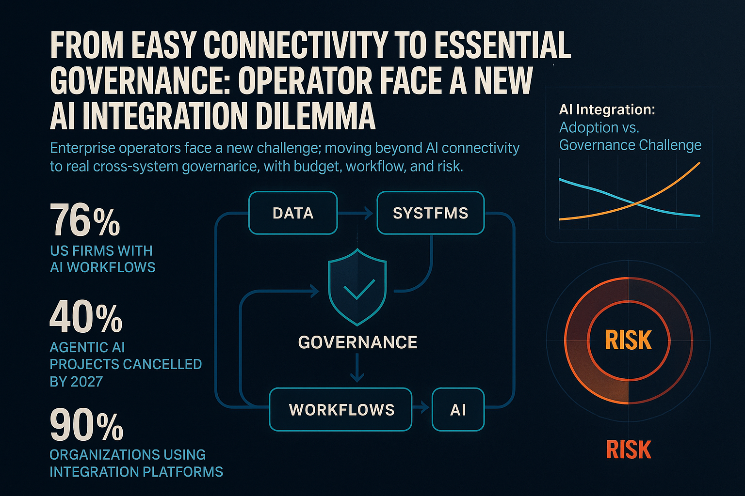From Easy Connectivity to Essential Governance: Operators Face a New AI Integration Dilemma
