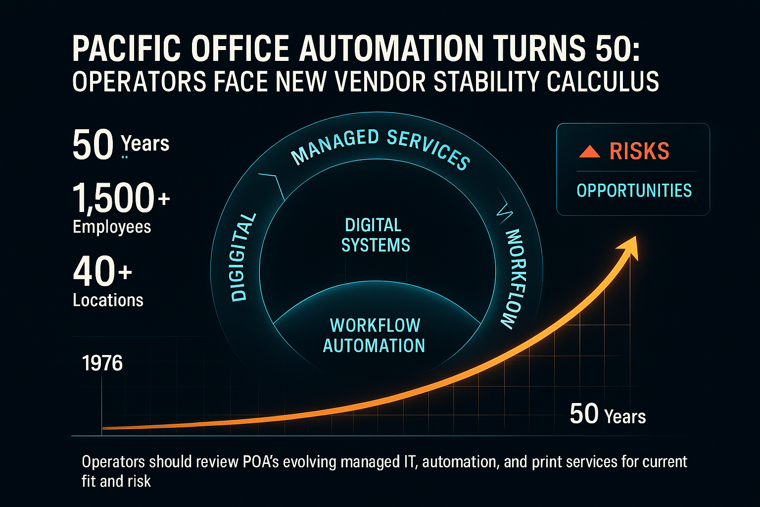 Pacific Office Automation la 50 de ani: Operatorii reevaluează stabilitatea furnizorilor