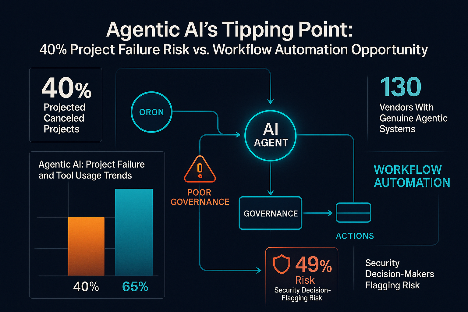 Agentic AI's Tipping Point: 40% Project Failure Risk vs. Workflow Automation Opportunity