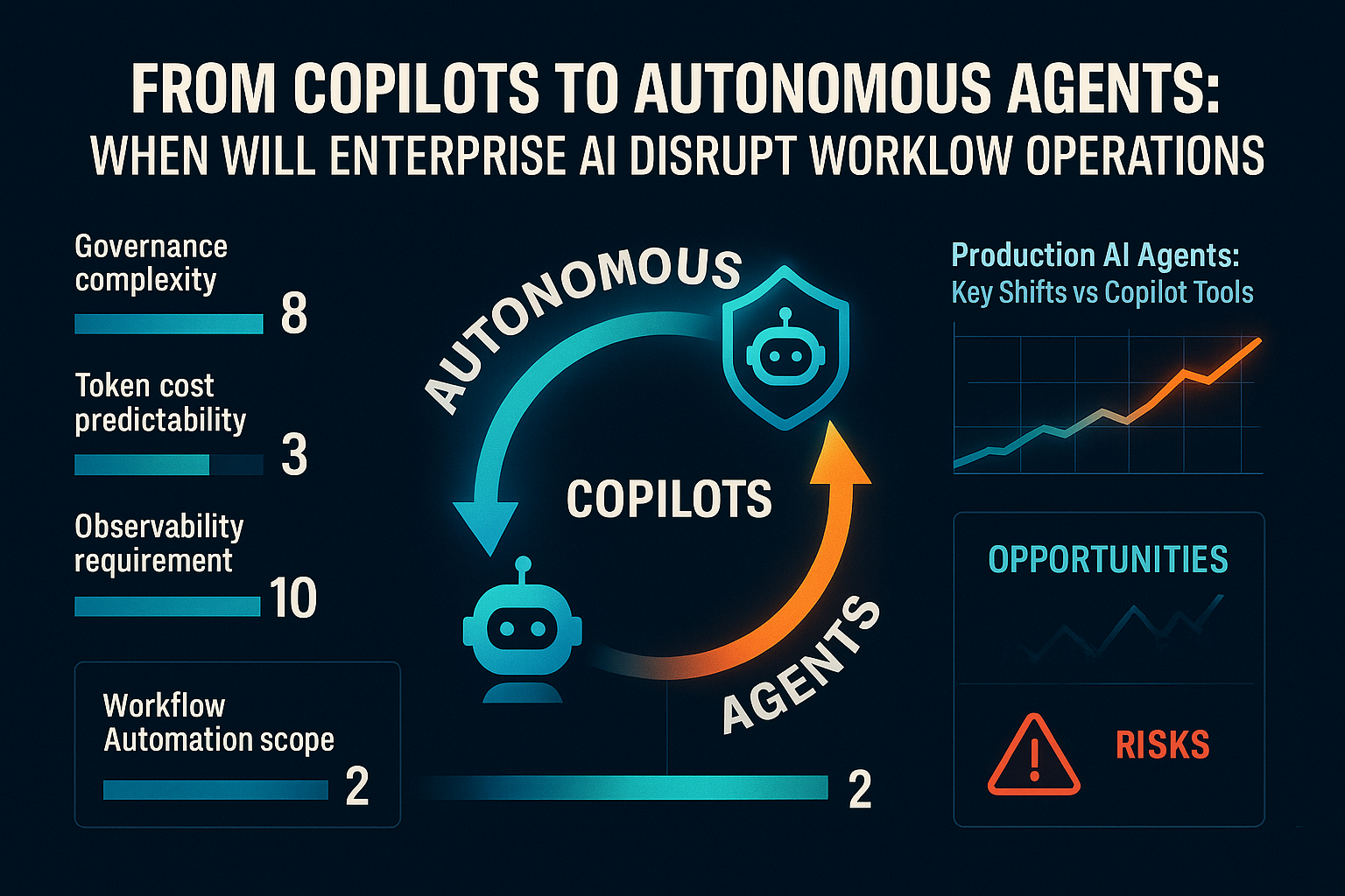 De la Copiloți la Agenți Autonomi: Când va Schimba AI-ul Enterprise Operațiunile de Flux de Lucru?