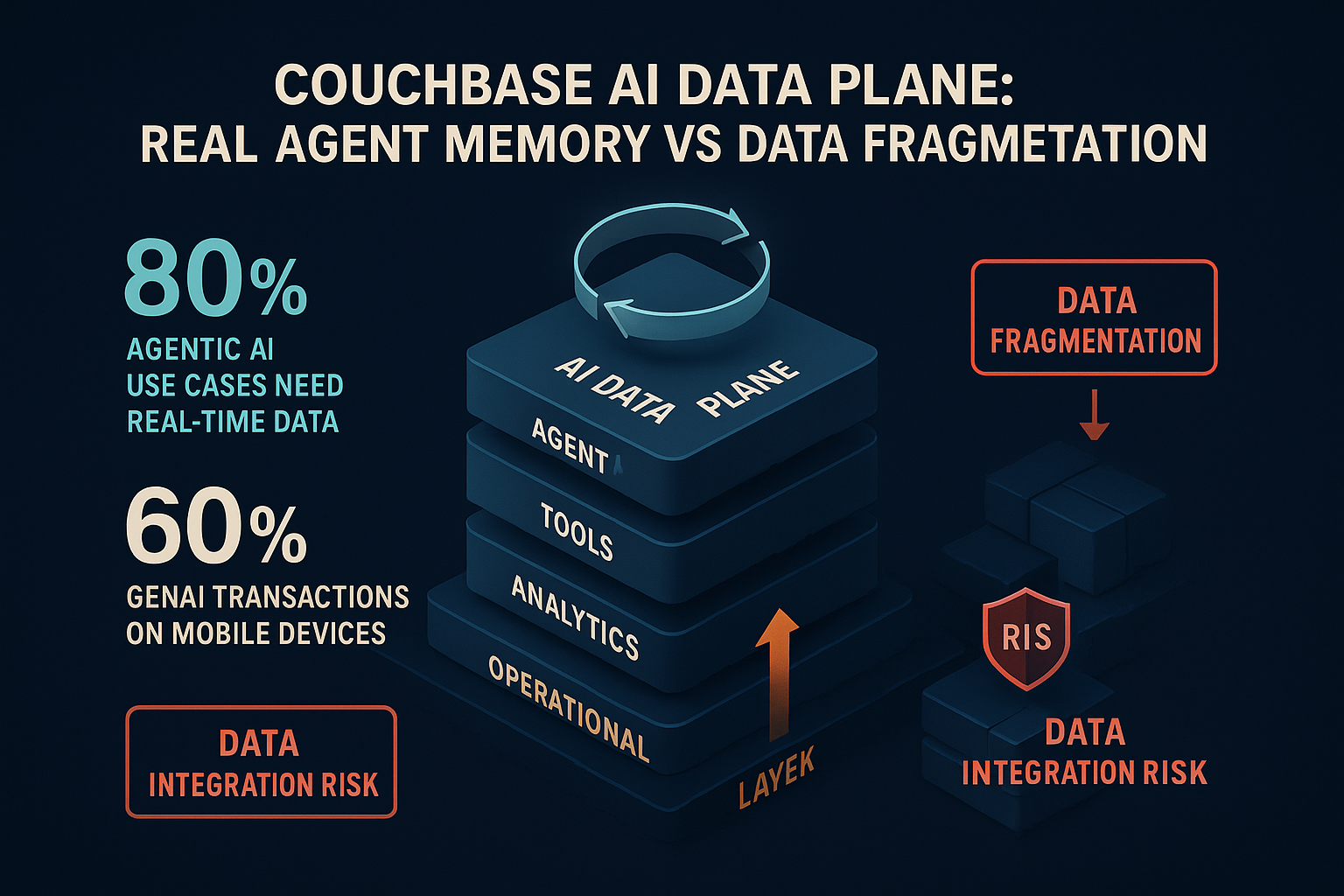 Couchbase AI Data Plane: Memorie reală pentru agenți vs. Capcana fragmentării datelor